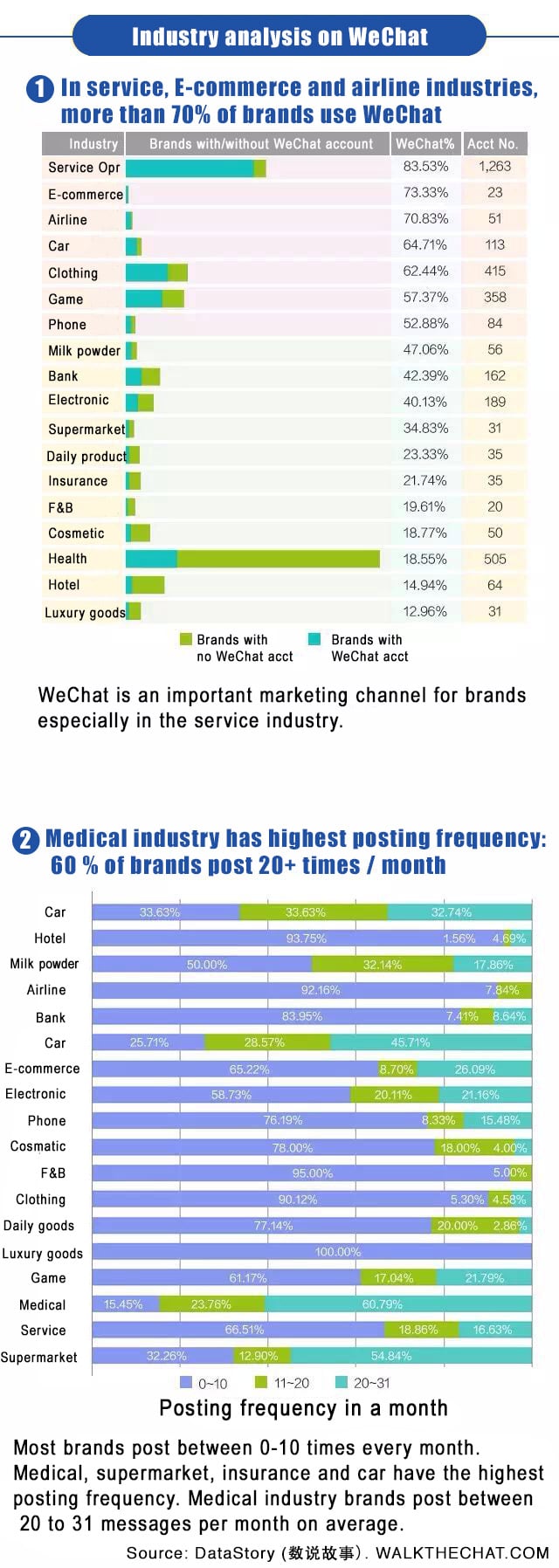 WeChat user behavior