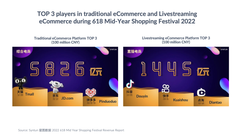 2022 618 Mid Year Shopping Festival Revenue Report eCommerce platform tmall JD Douyin