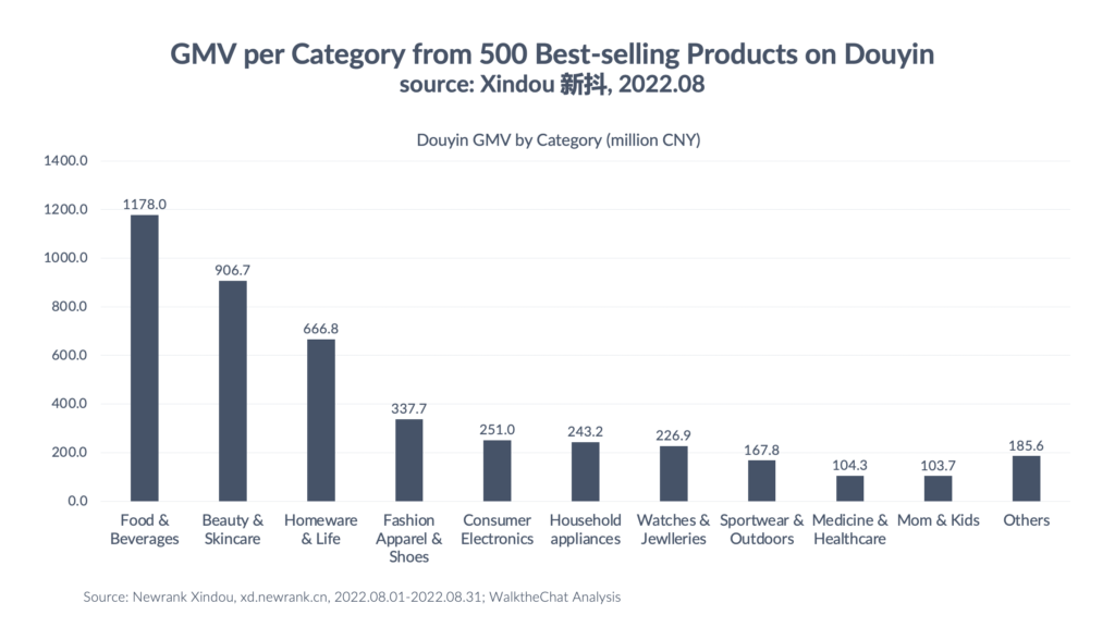 GMV per category top 500 Douyin ecommerce store